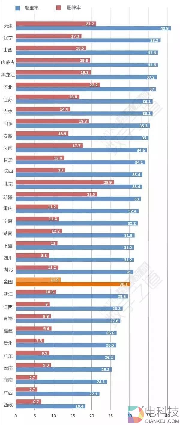 全国最胖和最瘦省份排名出炉：南北泾渭分明