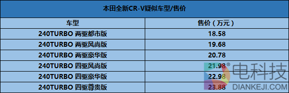 本田全新CR-V售价曝光 低配涨价 高配降价