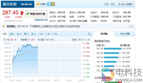 跟阿里一起称霸亚洲！腾讯市值疯了：达3462亿美元