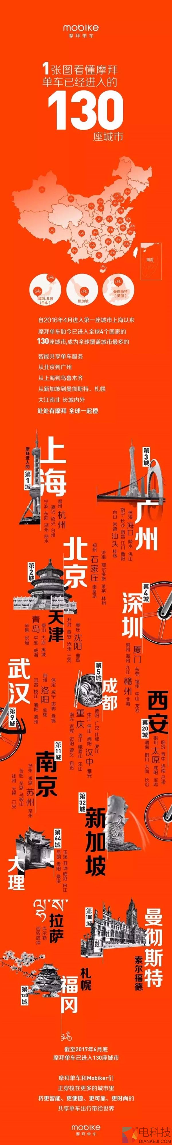 1张图看懂：摩拜单车拿下全球130座城市