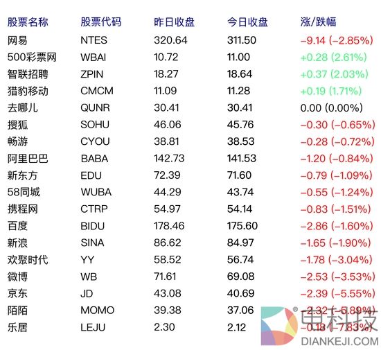 京东股票大跌 ATJ“夺位”失败！与百度差距增至30亿美元