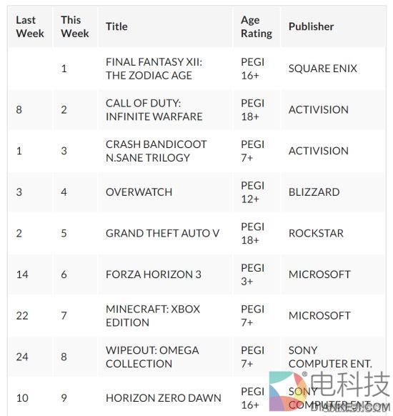 《FF12》11年后再登销量榜冠军 击败GTA5、COD13