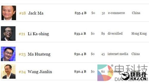第一果不其然！中国最牛三大富豪：钱加起来千亿美元
