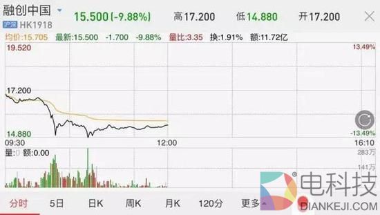 孙宏斌刚说不差钱 融创中国市值蒸发66亿港币