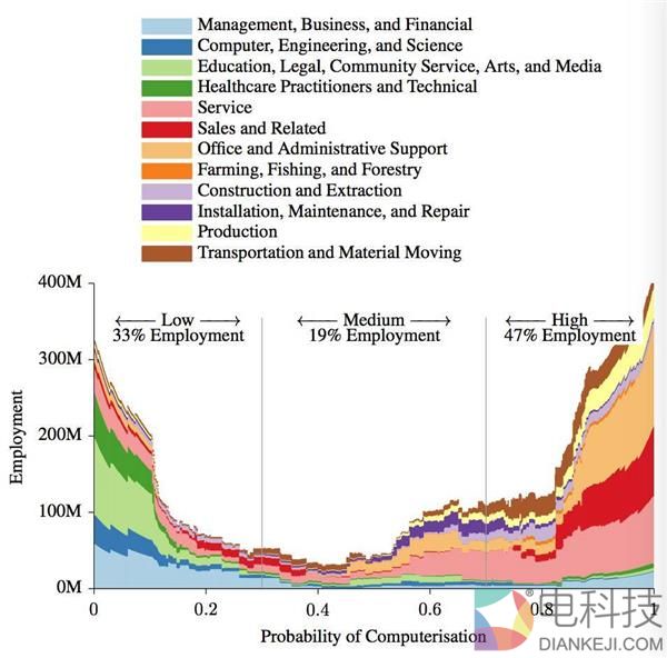 十年后47%工作岗位消失 什么人不会被淘汰