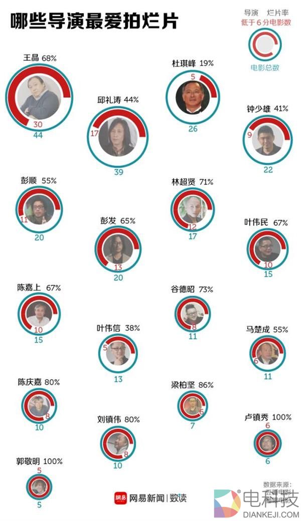 我们分析了1.6万部电影 终于找到华语电影烂片王