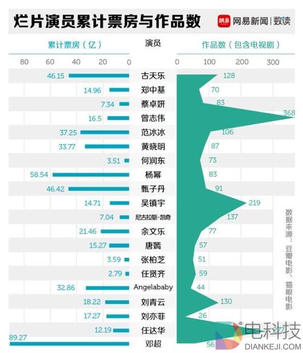 我们分析了1.6万部电影 终于找到华语电影烂片王
