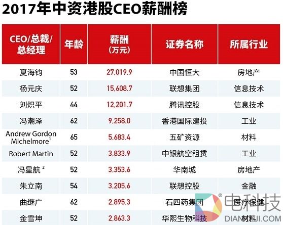 福布斯中资港股CEO薪酬榜：联想杨元庆第二