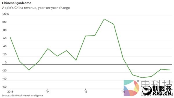 苹果头疼：微信流行让国人购买iPhone兴趣暴降