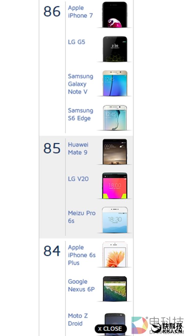 国产拍照第二旗舰魅族PRO 6s获DxO评测国产单摄最高分