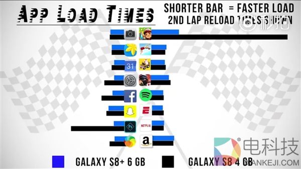 4GB三星S8和6GB S8+应用对比测试：结果意外