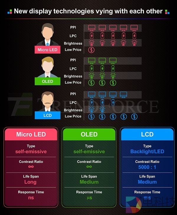 三星OLED情何以堪！苹果密谋microLED屏：效果更棒