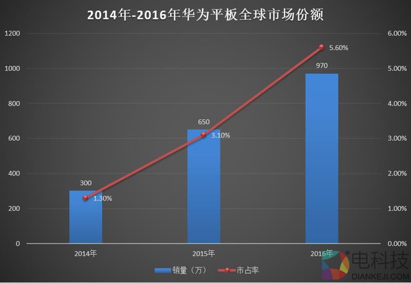 4扬声器设计！为影音而生 华为平板M3青春版评测