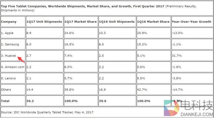 4扬声器设计！为影音而生 华为平板M3青春版评测