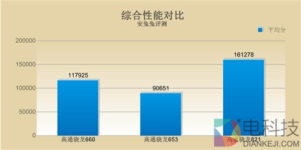 骁龙660性能解析：能否超越骁龙821？