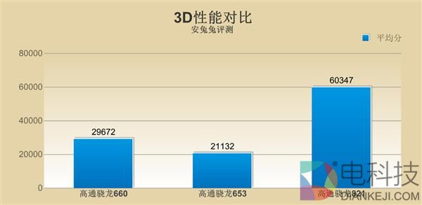 骁龙660性能解析：能否超越骁龙821？
