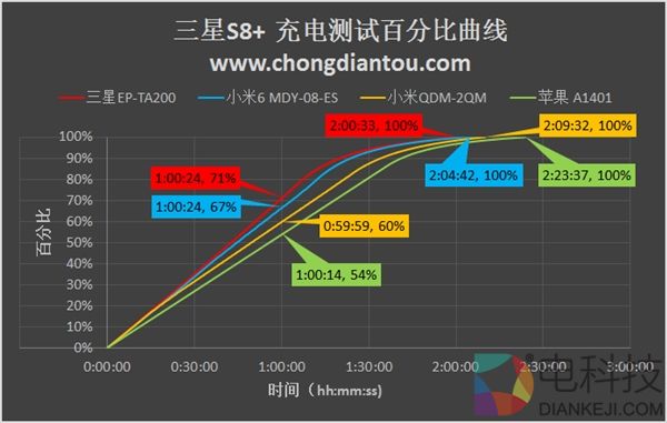 三星Galaxy S8充电测试：这次居然这么保守