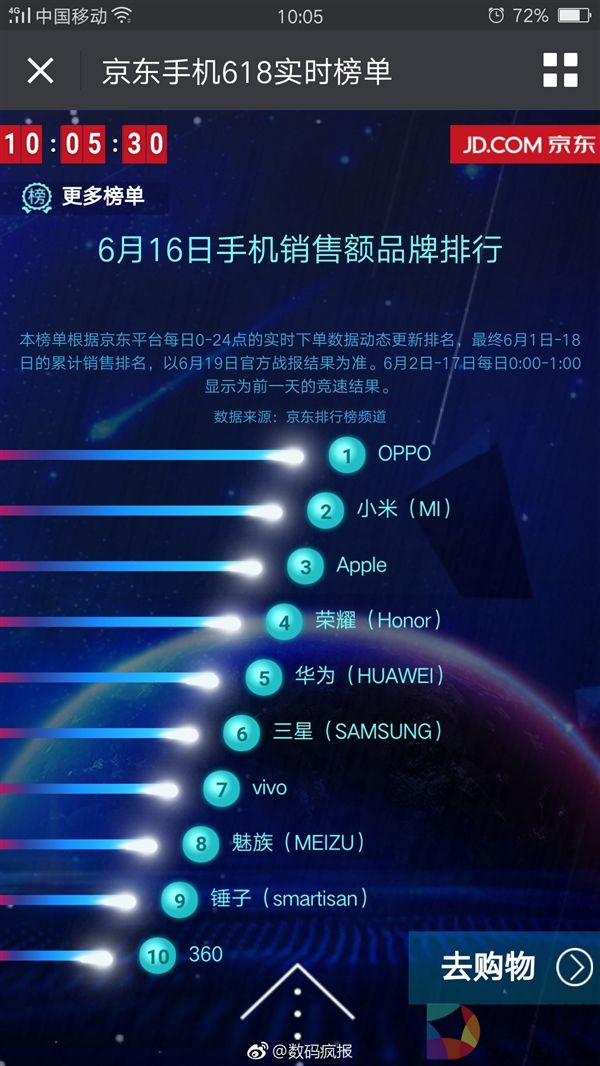 10分钟销量冲到了第一 OPPO R11新机首销人气爆棚