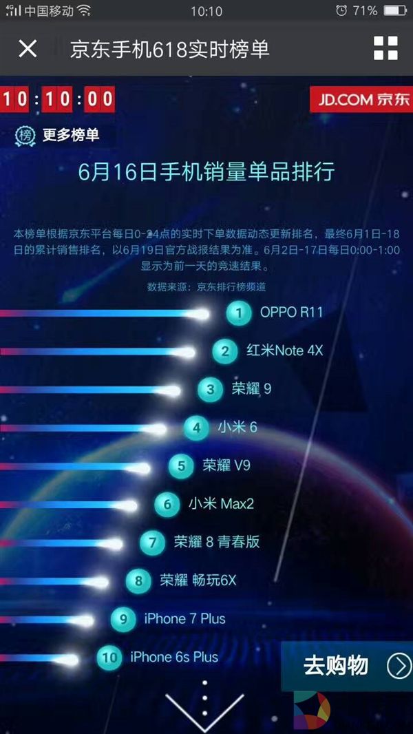 10分钟销量冲到了第一 OPPO R11新机首销人气爆棚