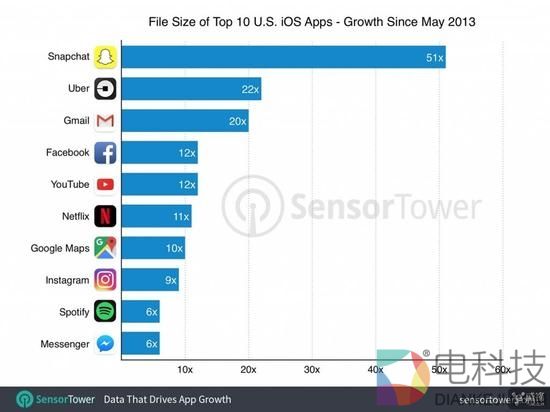 iPhone 8就该64GB存储起：iOS应用越来越大！