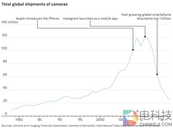 iPhone 10岁了:它改变了从音乐到相机多个行业