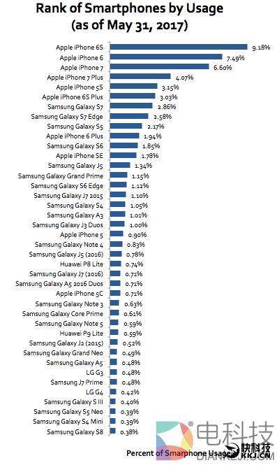 老美不买账！三星S8卖得还不如华为一半好