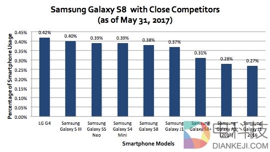 老美不买账！三星S8卖得还不如华为一半好