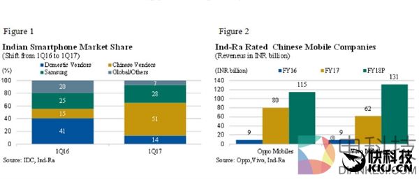 中国智能手机发威 一年打下印度半壁江山！