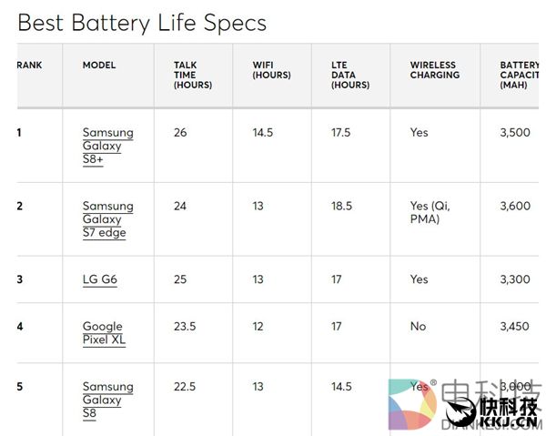 权威外媒评出电池最好手机：Galaxy S8+排名第一