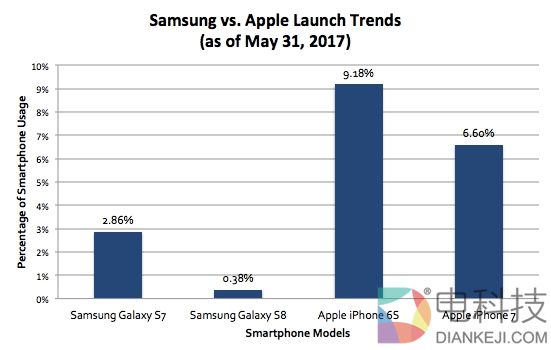 老美不买账！三星S8卖得还不如华为一半好