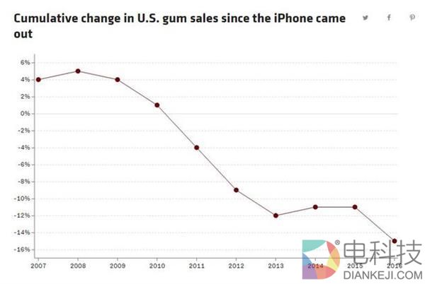你能想象吗？iPhone居然害惨了口香糖