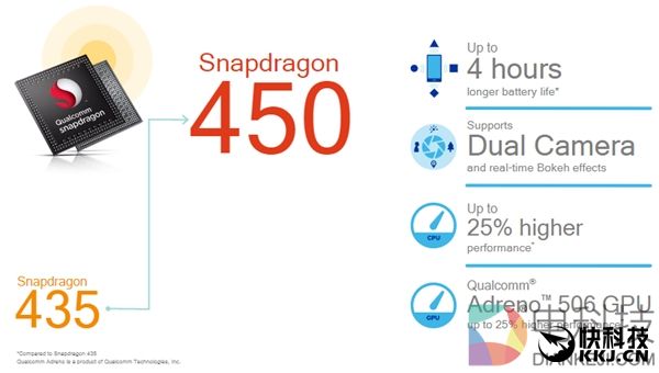 骁龙625“同门小弟”!高通发布骁龙450:14nm新神U