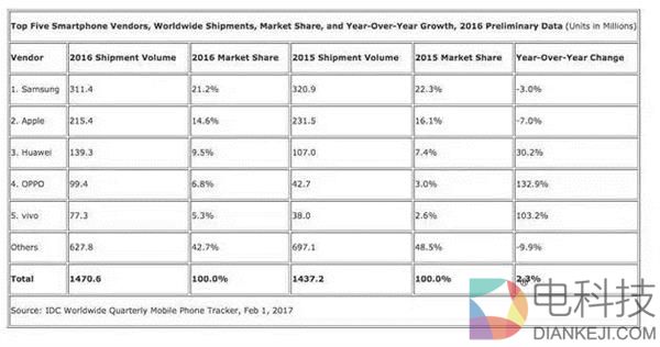 要超三星苹果的华为还有多大差距?看完明白了