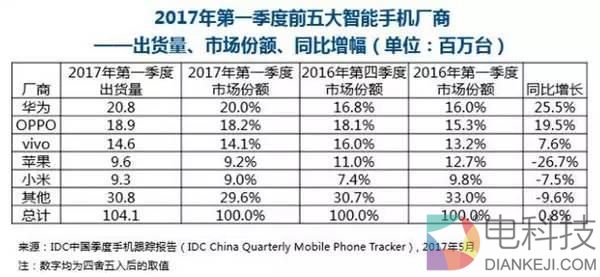 要超三星苹果的华为还有多大差距?看完明白了