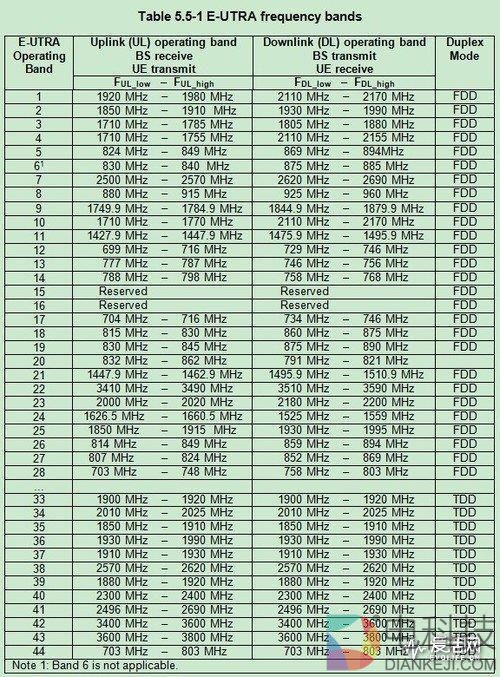 都说是全网通手机 但其中的区别你知道吗？