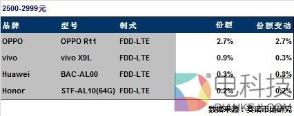 OV在线下真恐怖：垄断热门机型TOP5