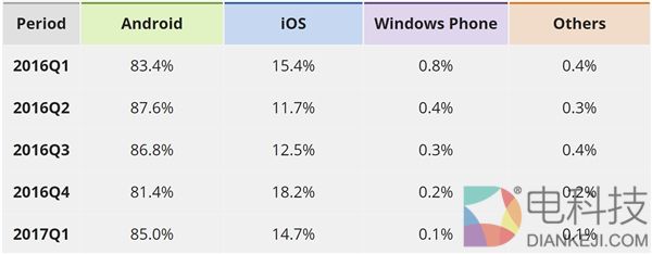 史上最低！IDC：Windows Phone手机份额只有0.1% 