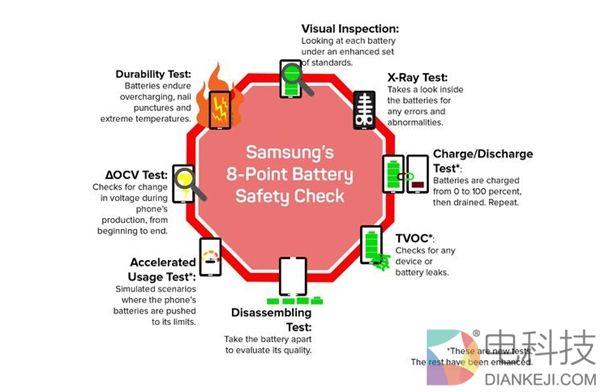三星每月自毁3%电池 只为打造世上最安全手机:Note 8
