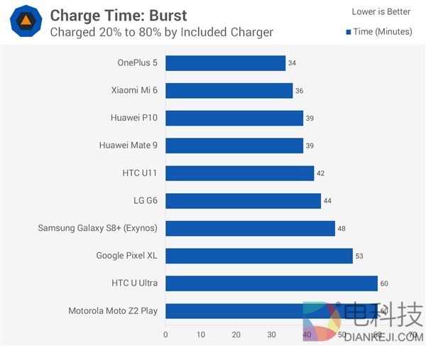 Mate 9/小米6/一加6/三星S8+主流安卓旗舰机续航大PK
