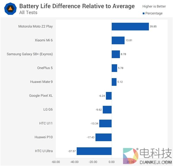 Mate 9/小米6/一加5/三星S8+主流安卓旗舰机续航大PK