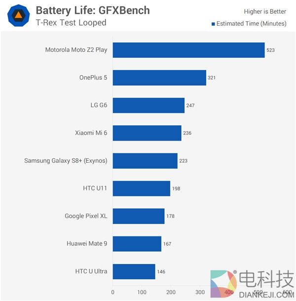 Mate 9/小米6/一加6/三星S8+主流安卓旗舰机续航大PK