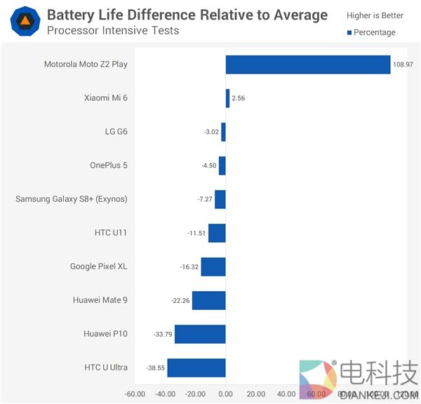 Mate 9/小米6/一加6/三星S8+主流安卓旗舰机续航大PK