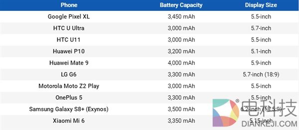 Mate 9/小米6/一加6/三星S8+主流安卓旗舰机续航大PK