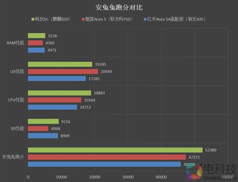 等着卖爆!红米Note 5A高配版评测:1600万柔光自拍