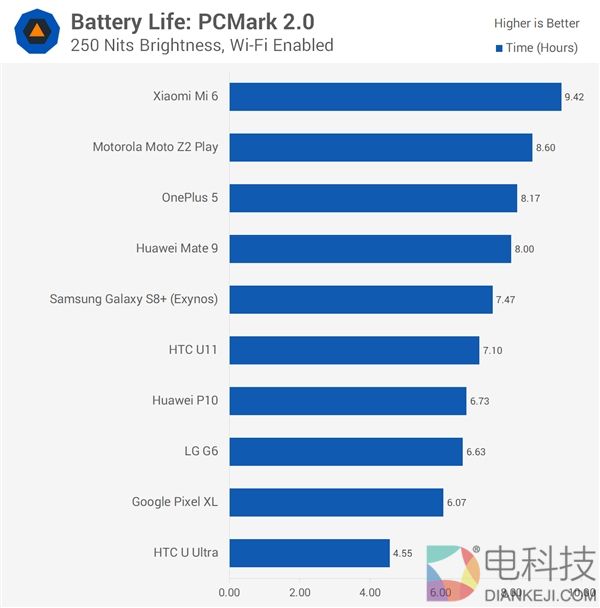 Mate 9/小米6/一加6/三星S8+主流安卓旗舰机续航大PK