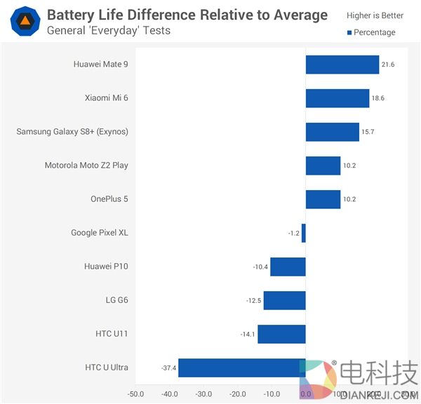 Mate 9/小米6/一加6/三星S8+主流安卓旗舰机续航大PK