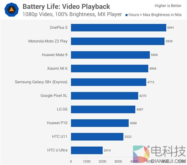 Mate 9/小米6/一加6/三星S8+主流安卓旗舰机续航大PK