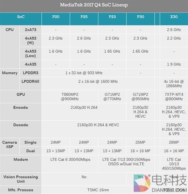 联发科发布Helio P23/P30：除了CPU啥都变了