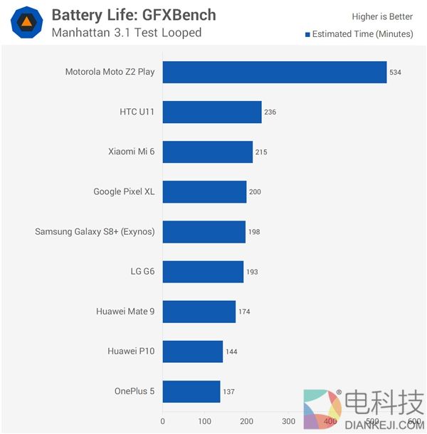 Mate 9/小米6/一加6/三星S8+主流安卓旗舰机续航大PK