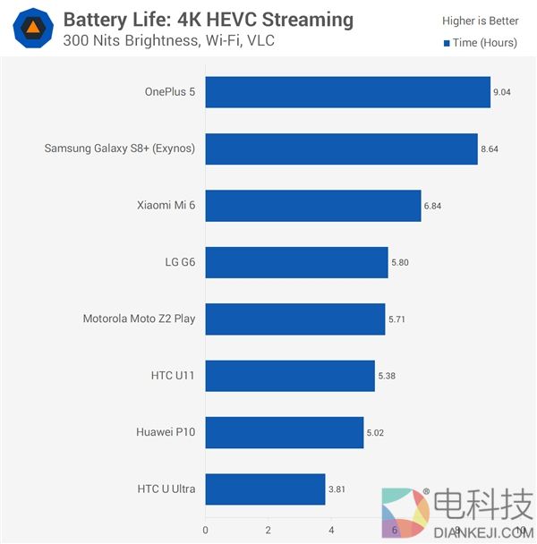 Mate 9/小米6/一加6/三星S8+主流安卓旗舰机续航大PK